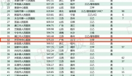 【喜讯】2018年全国县级医院500强，开平市中心医院排第32名！