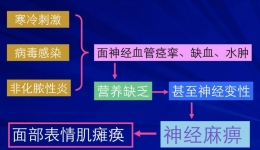 春天来了，“面瘫”还远吗？